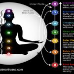 Know Your Spriritual Body-Secret of 7 Chakras